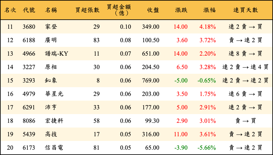 買超張數及金額