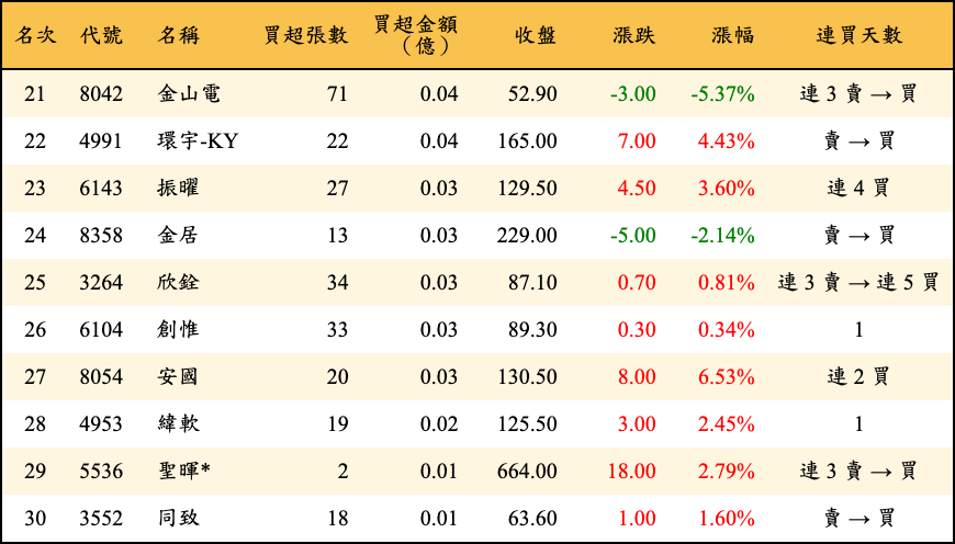 買超張數及金額