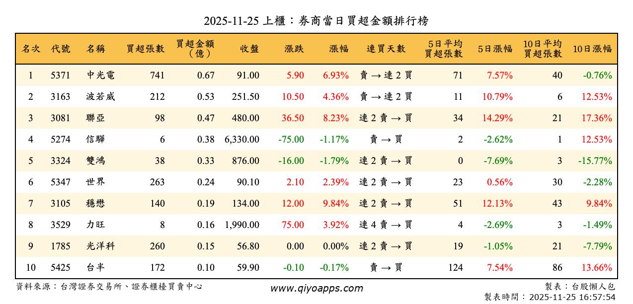 上櫃：券商當日買超金額排行榜