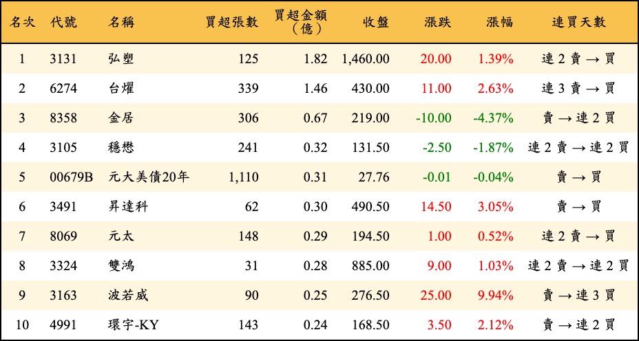 買超張數及金額