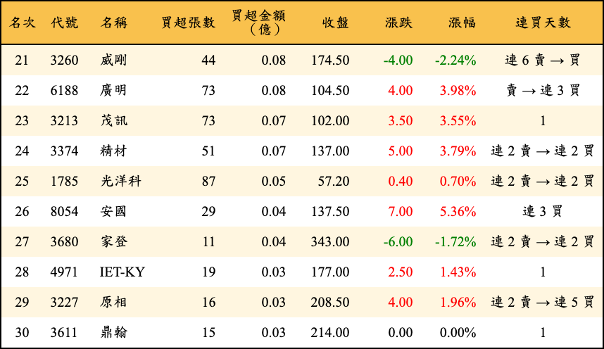 買超張數及金額