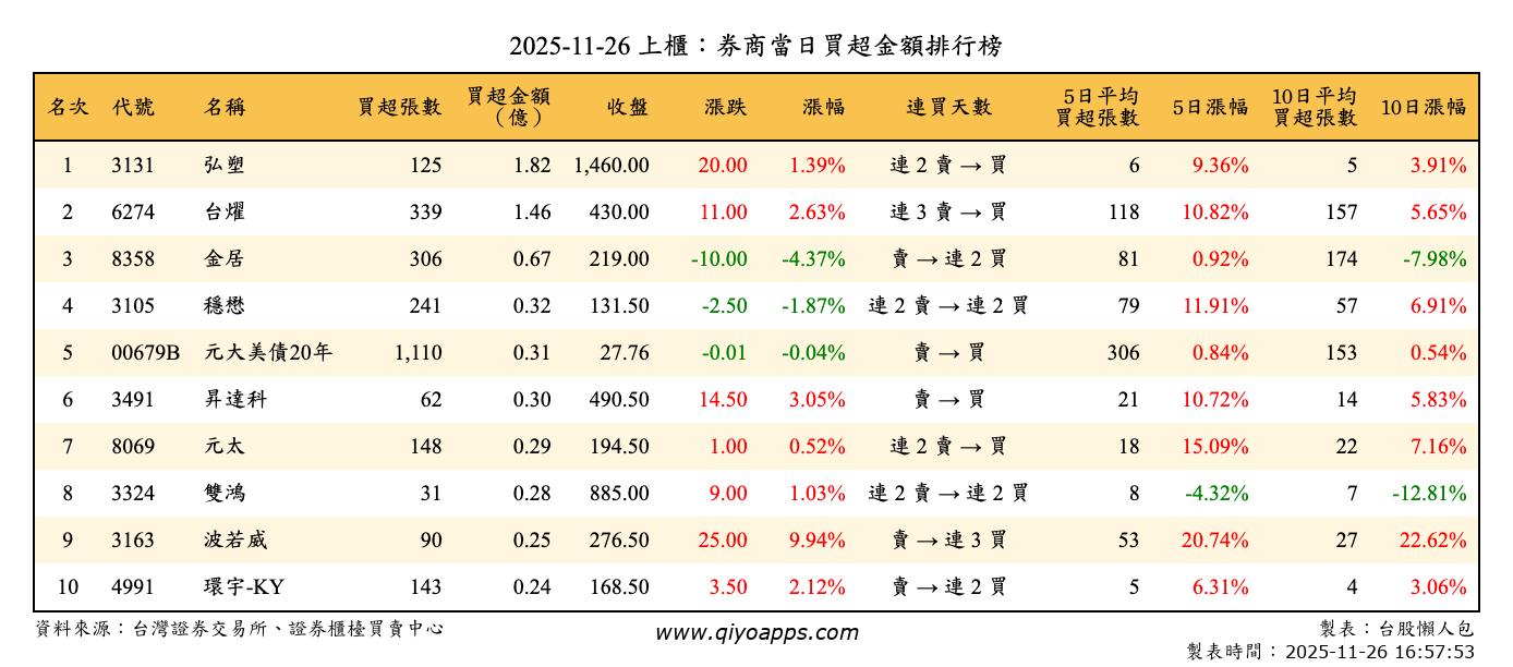 上櫃：券商當日買超金額排行榜