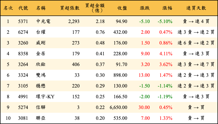 買超張數及金額