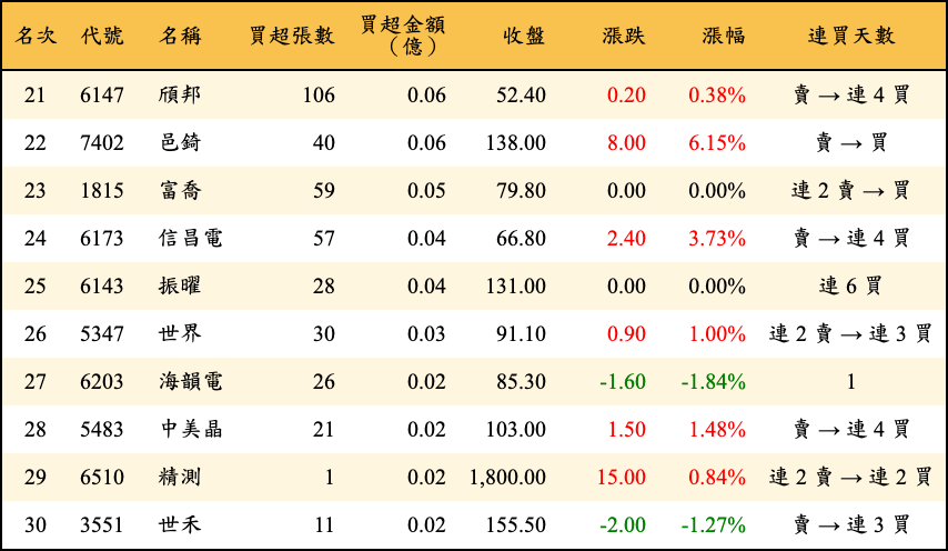買超張數及金額