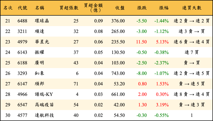買超張數及金額