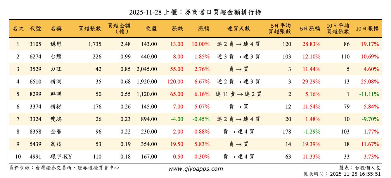 上櫃：券商當日買超金額排行榜