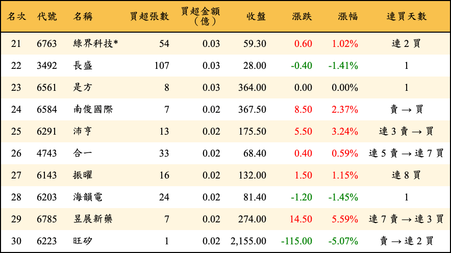 買超張數及金額