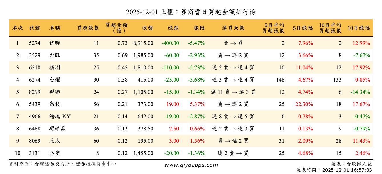 上櫃：券商當日買超金額排行榜