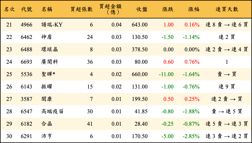 買超張數及金額
