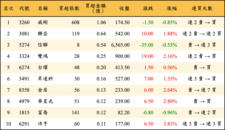 買超張數及金額