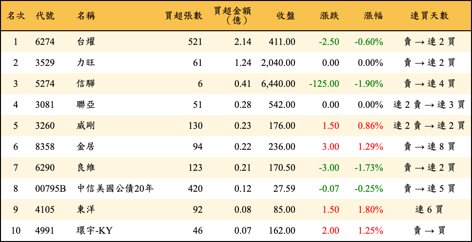 買超張數及金額