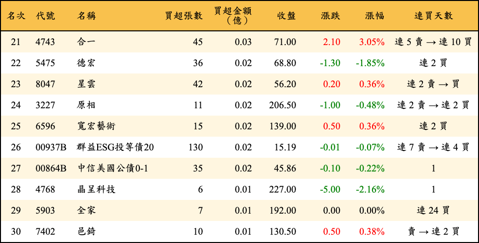 買超張數及金額