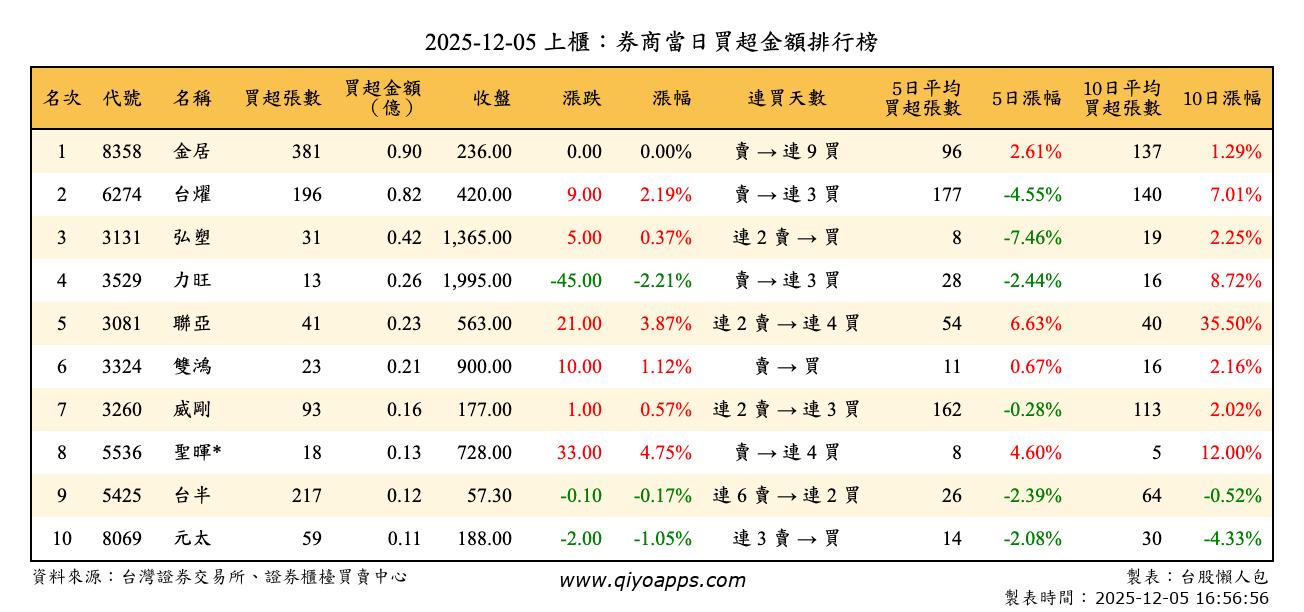上櫃：券商當日買超金額排行榜