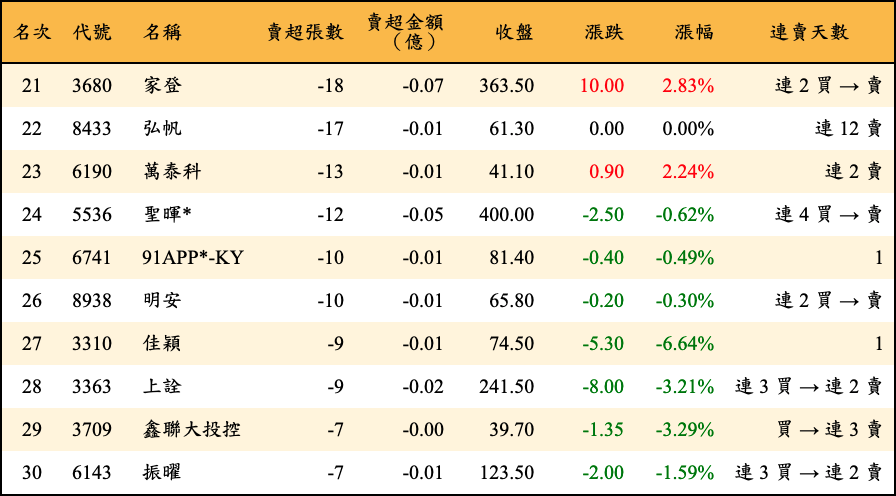 賣超張數及金額