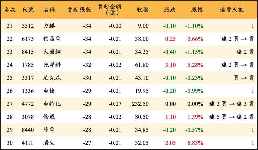 賣超張數及金額