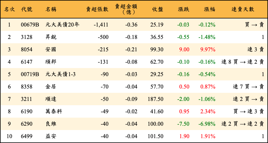 賣超張數及金額