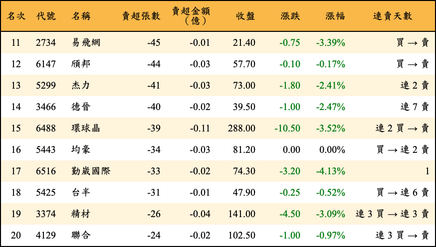 賣超張數及金額