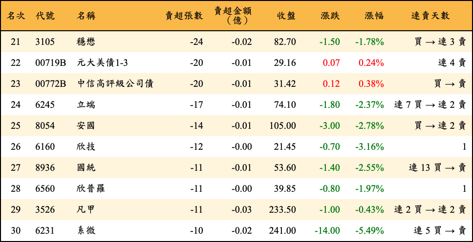 賣超張數及金額