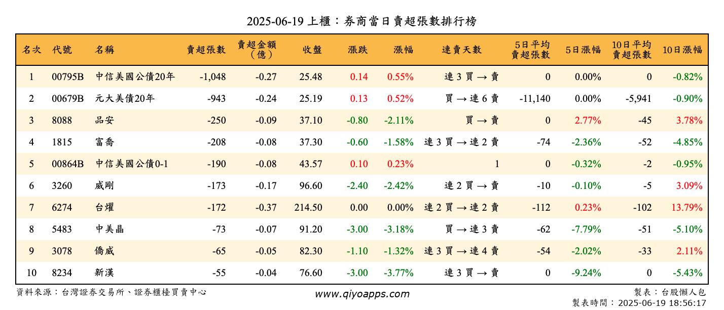 上櫃：券商當日賣超張數排行榜