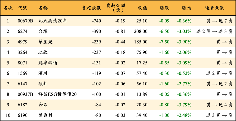 賣超張數及金額