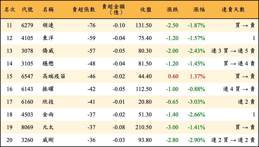 賣超張數及金額