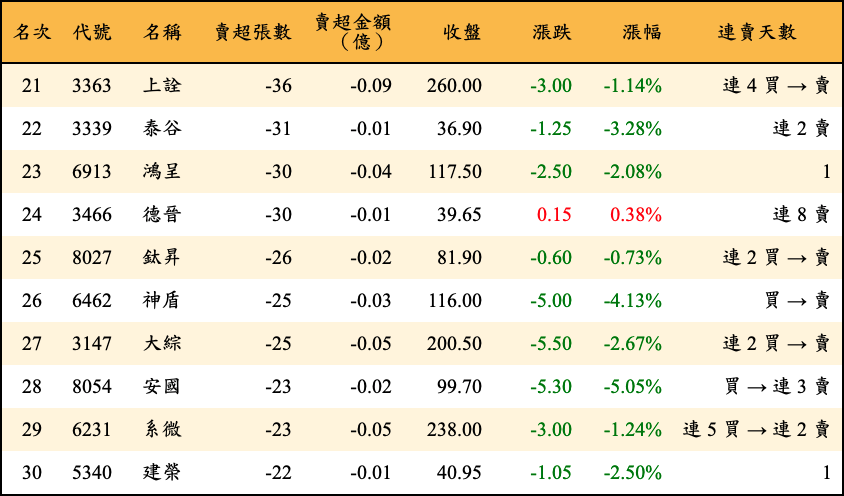 賣超張數及金額