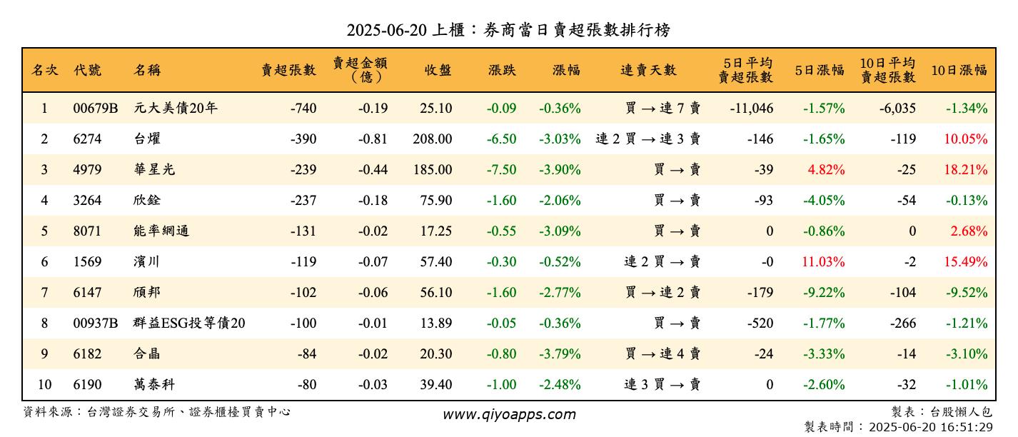 上櫃：券商當日賣超張數排行榜