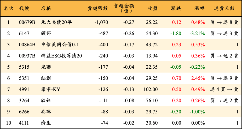 賣超張數及金額