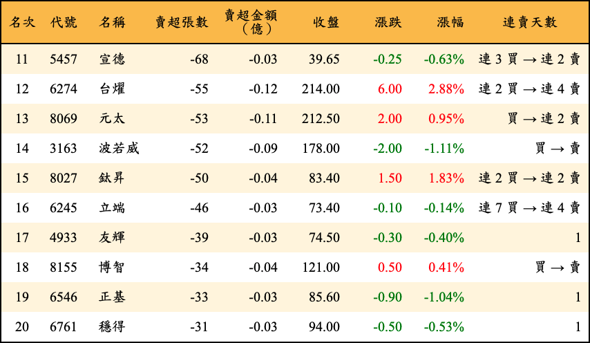 賣超張數及金額