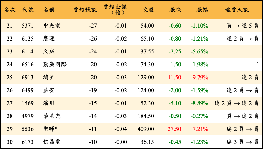 賣超張數及金額