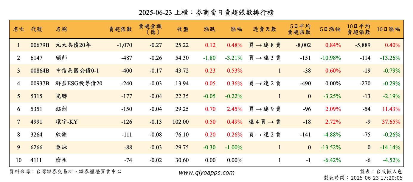上櫃：券商當日賣超張數排行榜