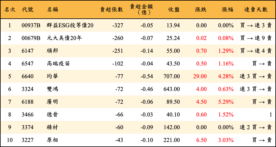賣超張數及金額