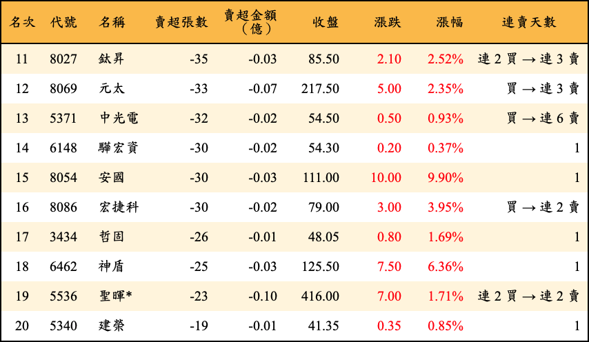 賣超張數及金額