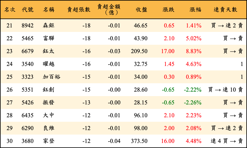 賣超張數及金額