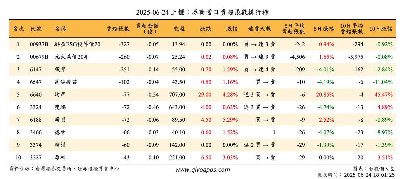上櫃：券商當日賣超張數排行榜