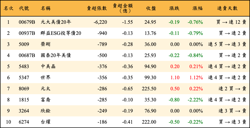 賣超張數及金額