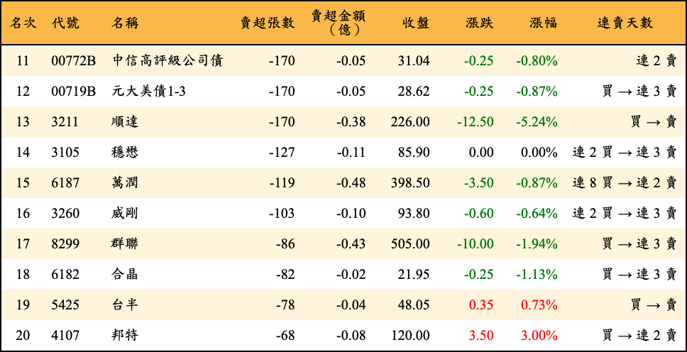 賣超張數及金額