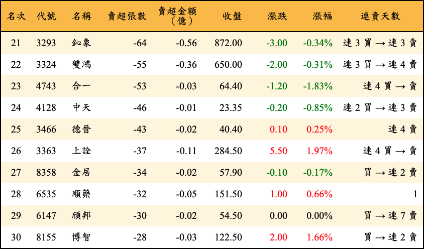 賣超張數及金額