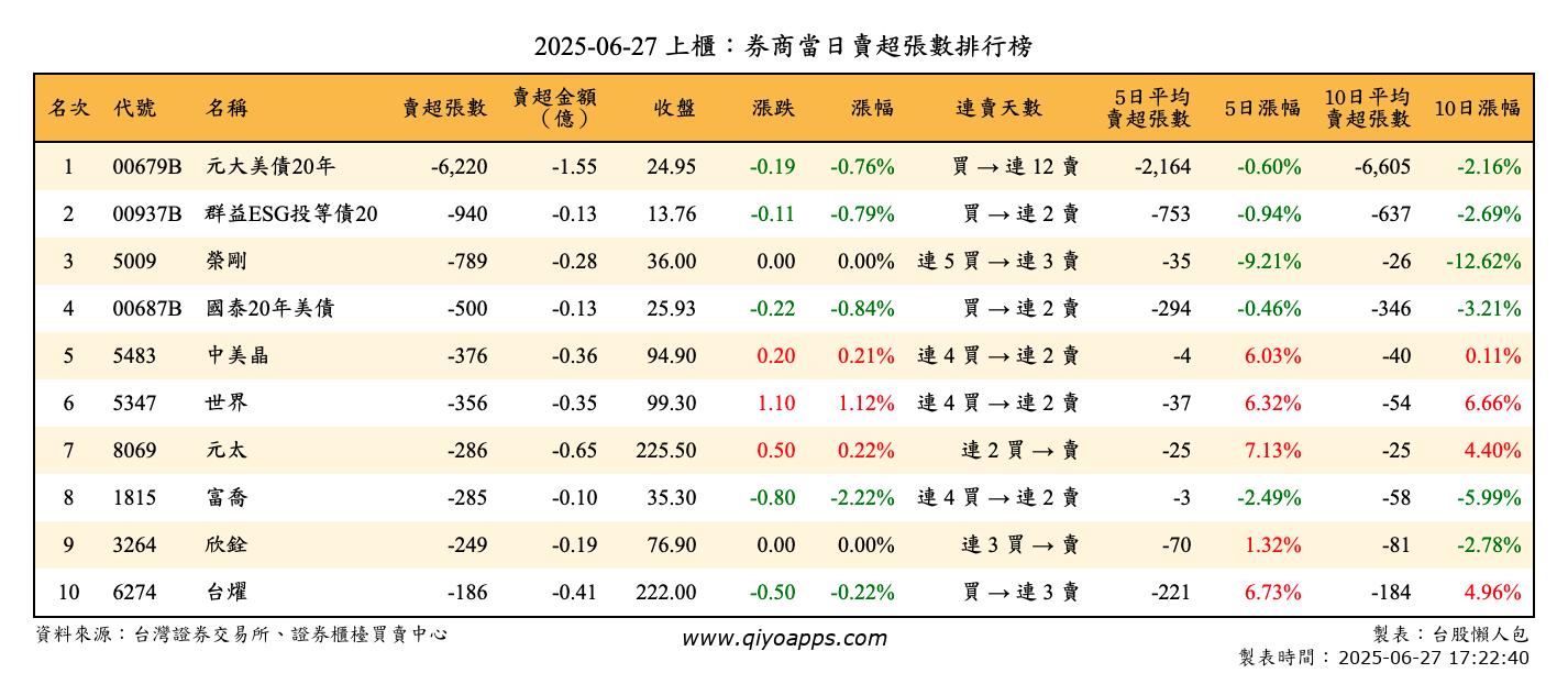 上櫃：券商當日賣超張數排行榜
