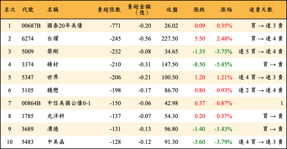 賣超張數及金額