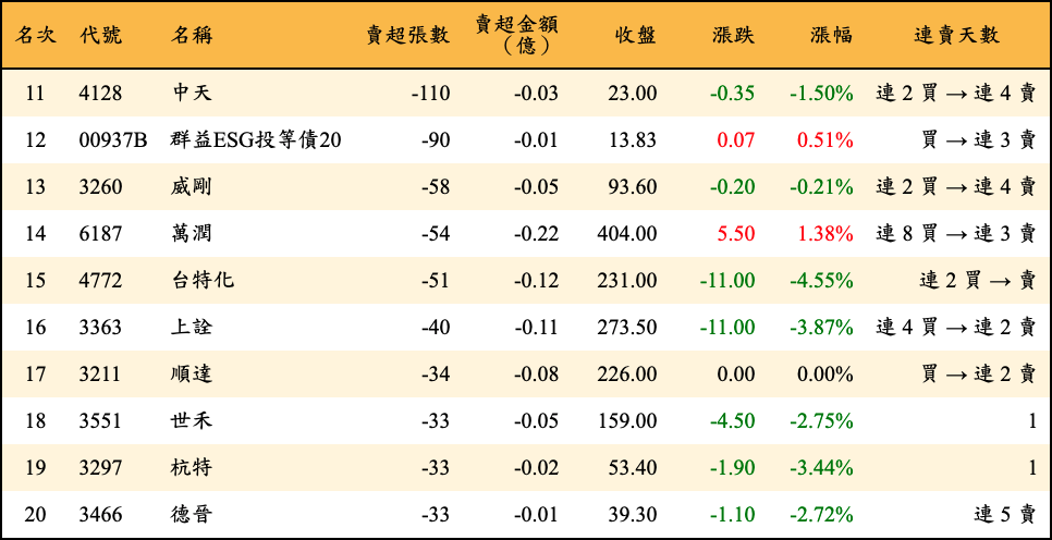 賣超張數及金額
