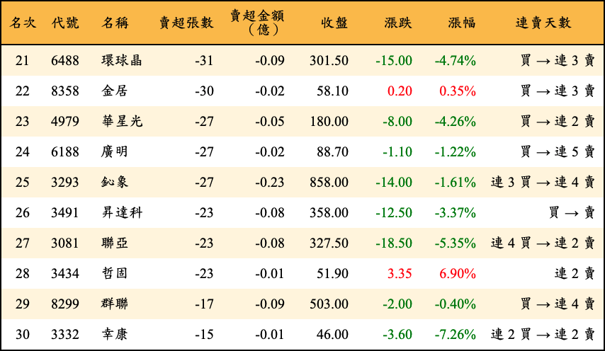 賣超張數及金額