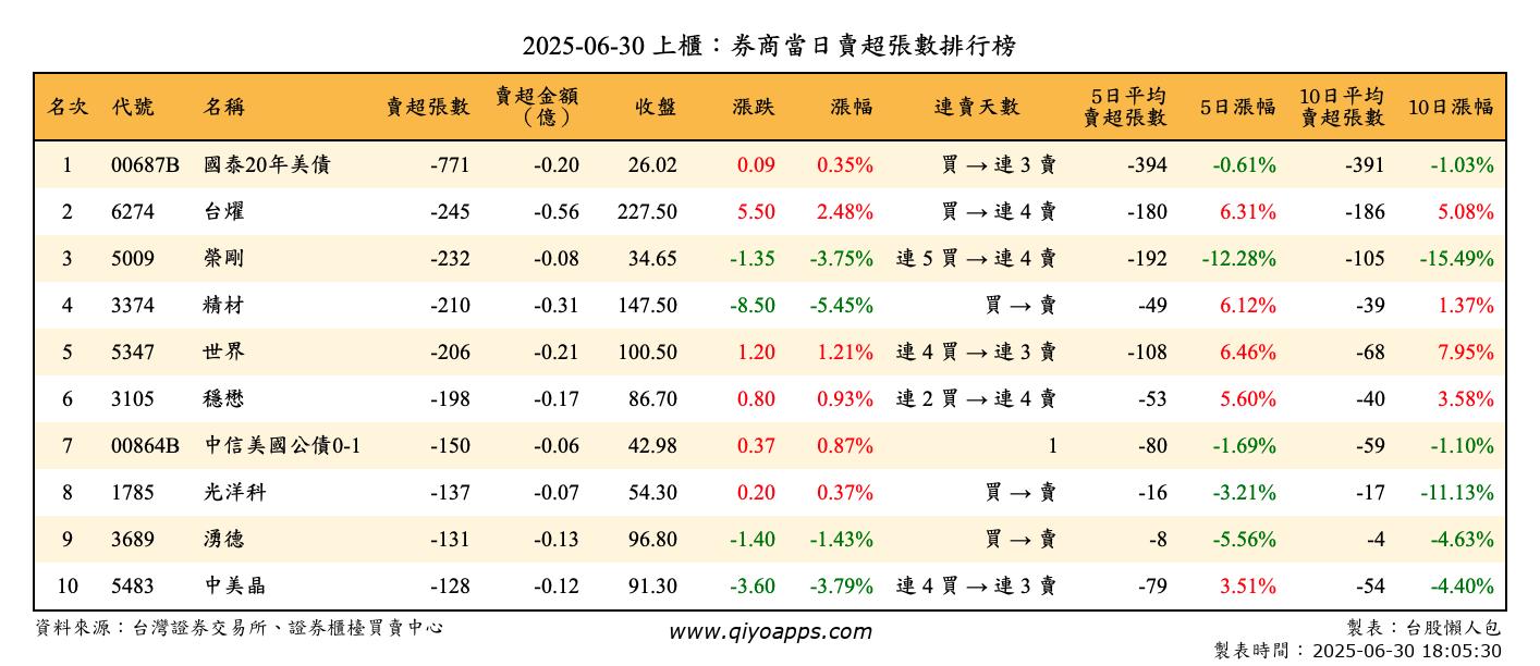 上櫃：券商當日賣超張數排行榜