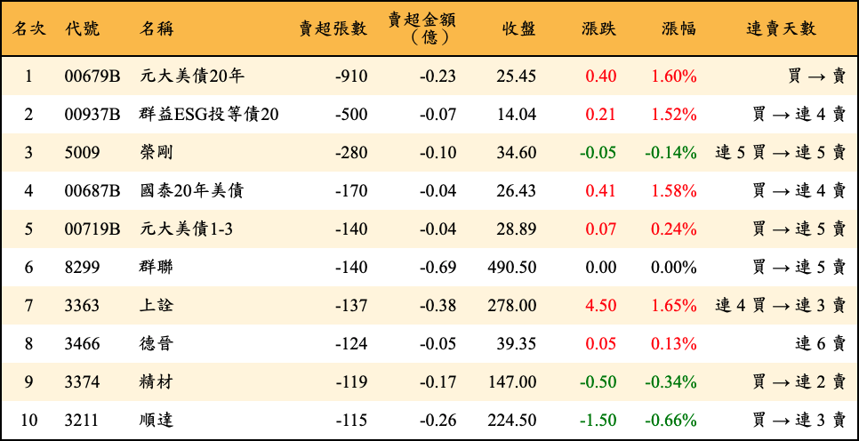 賣超張數及金額