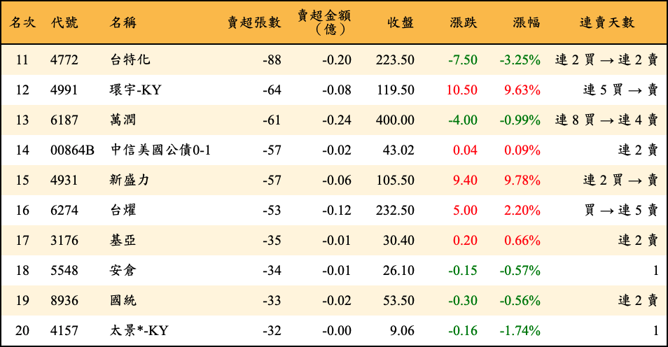 賣超張數及金額