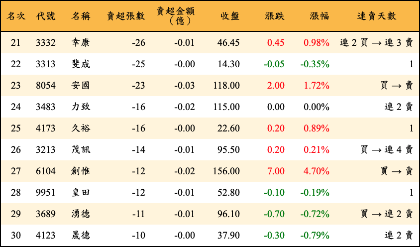 賣超張數及金額