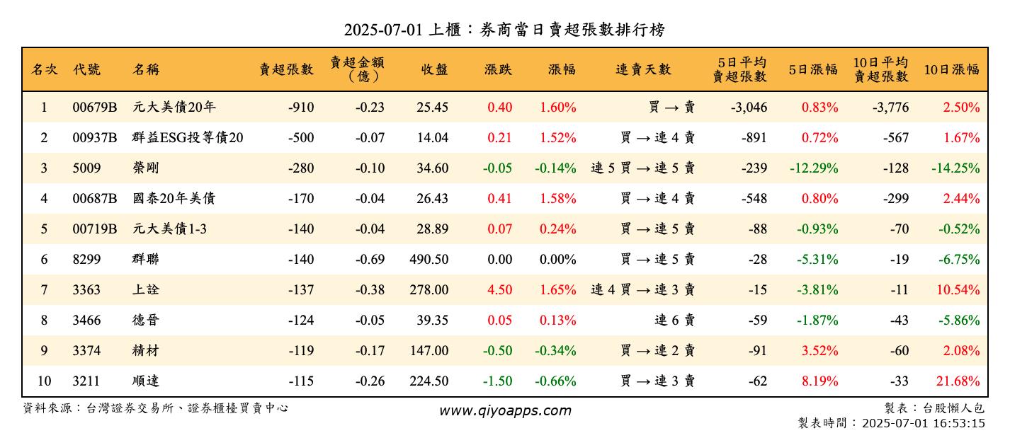 上櫃：券商當日賣超張數排行榜