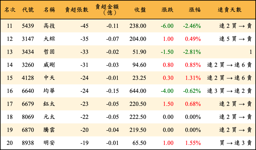 賣超張數及金額
