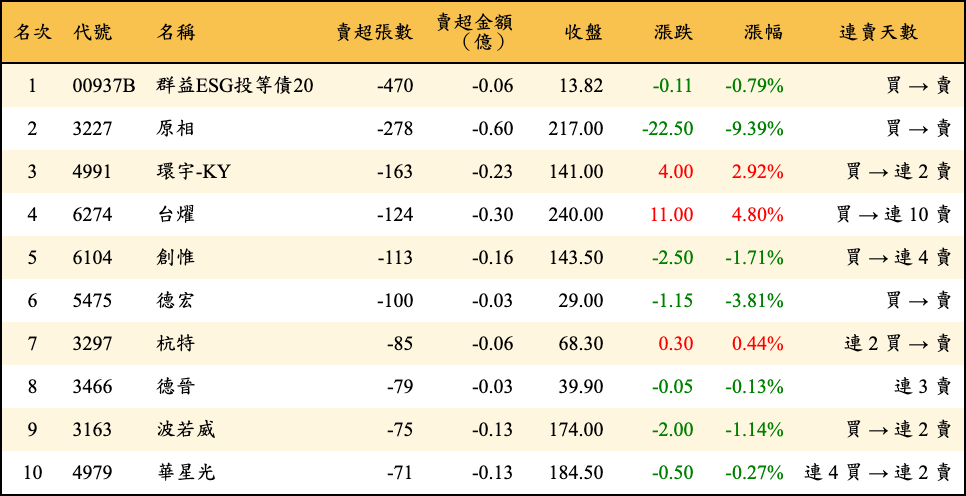 賣超張數及金額