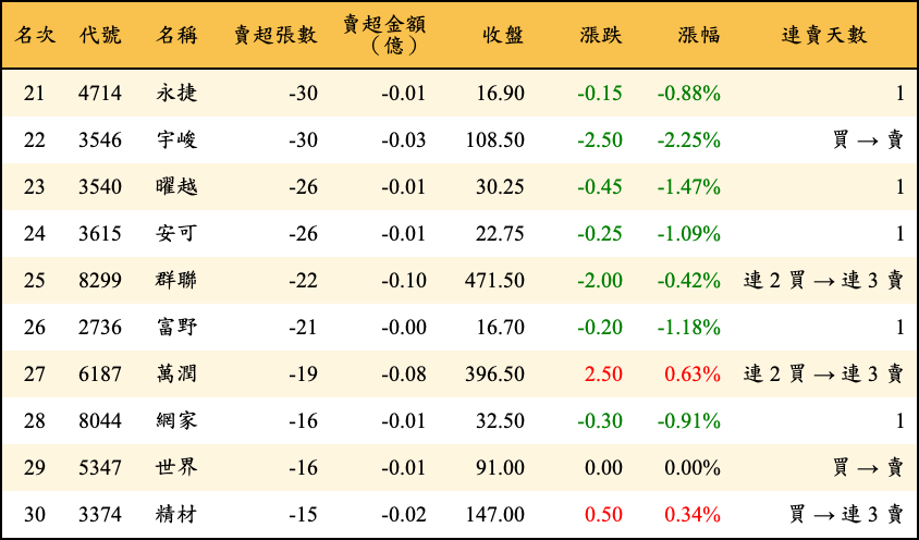 賣超張數及金額